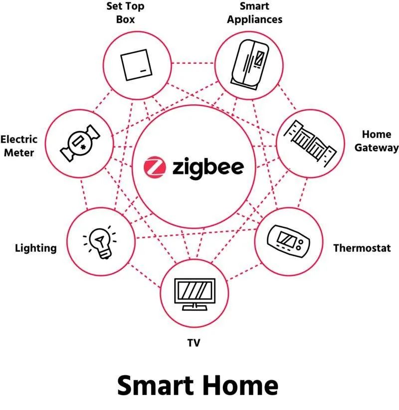Zigbee