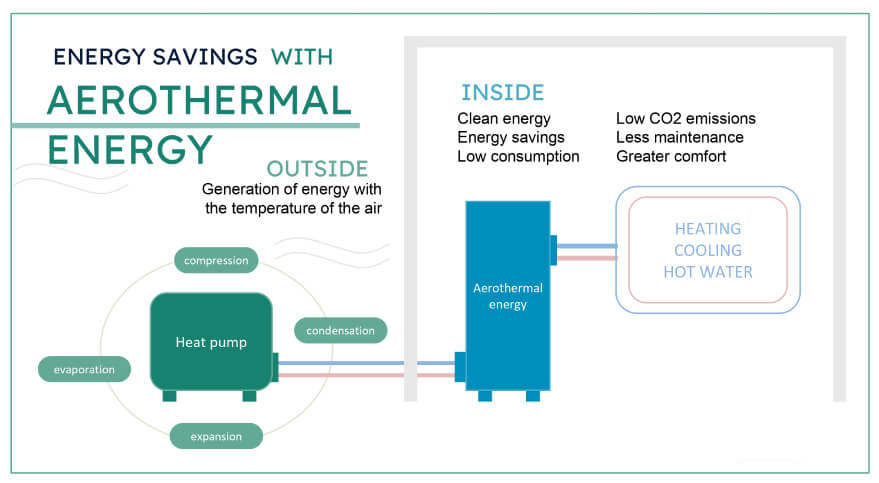 Energía aerotérmica