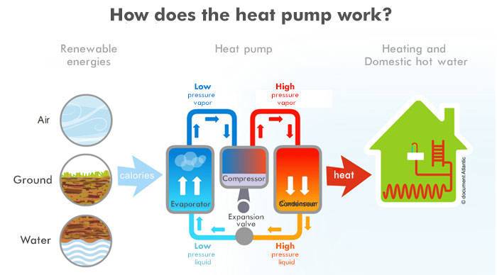 trabajo de la bomba de calor