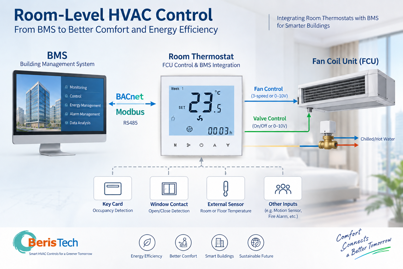 room-level HVAC control