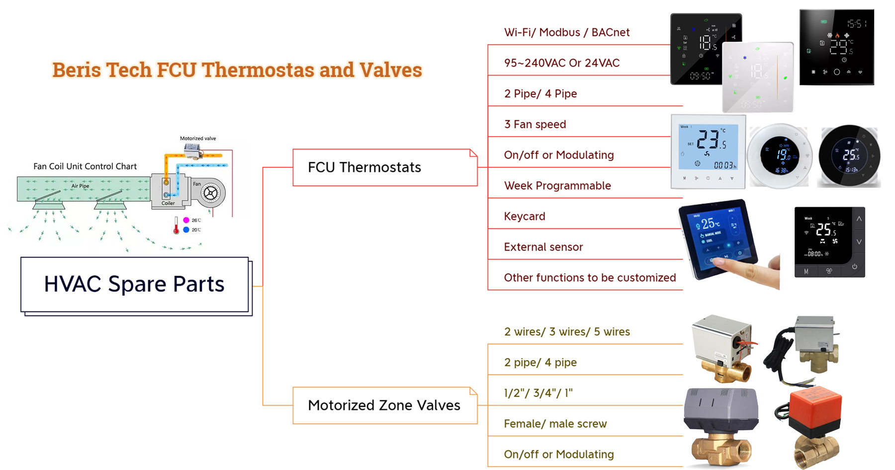 FCU thermostat