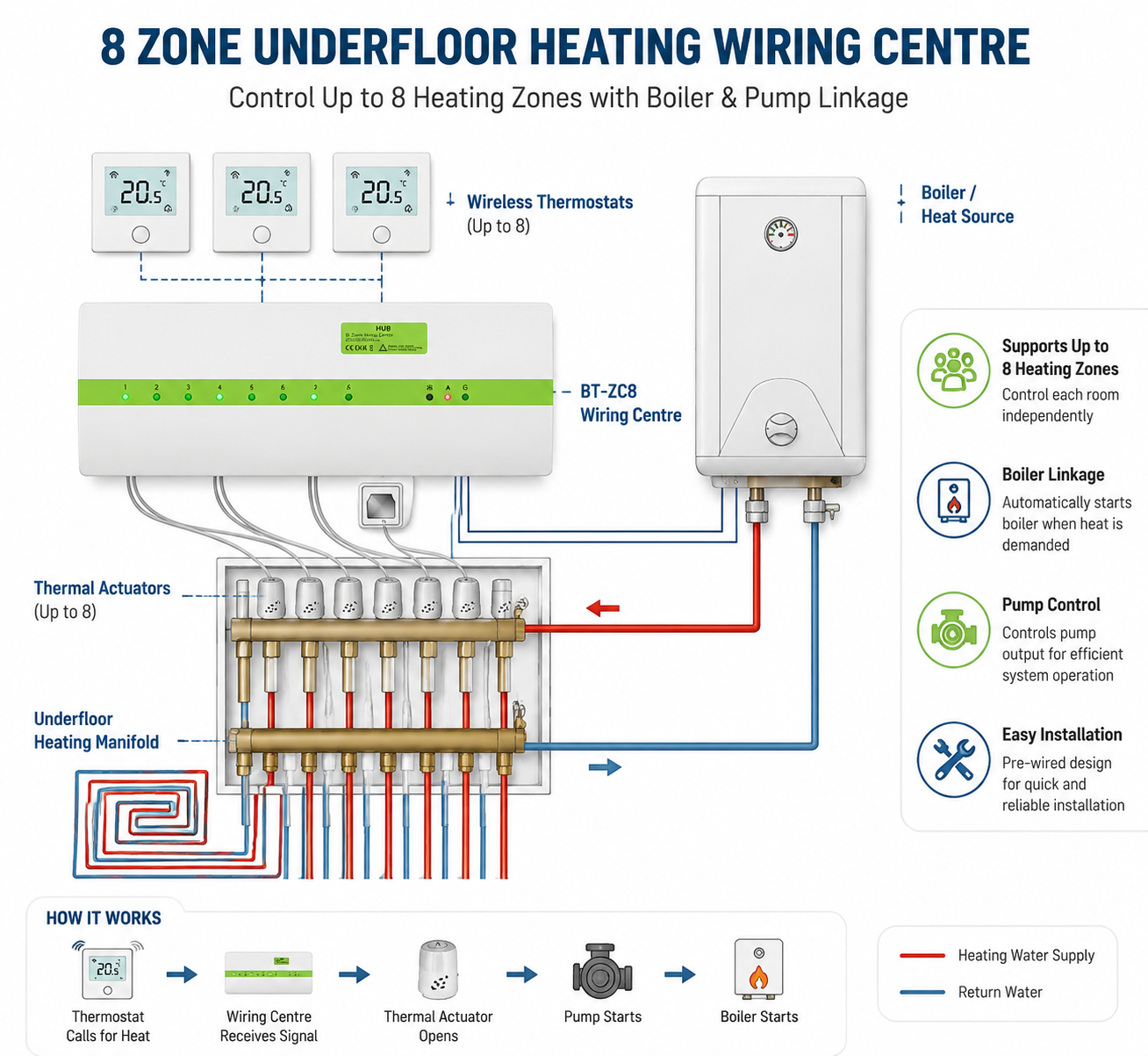 Underfloor Heating Wiring Centre
