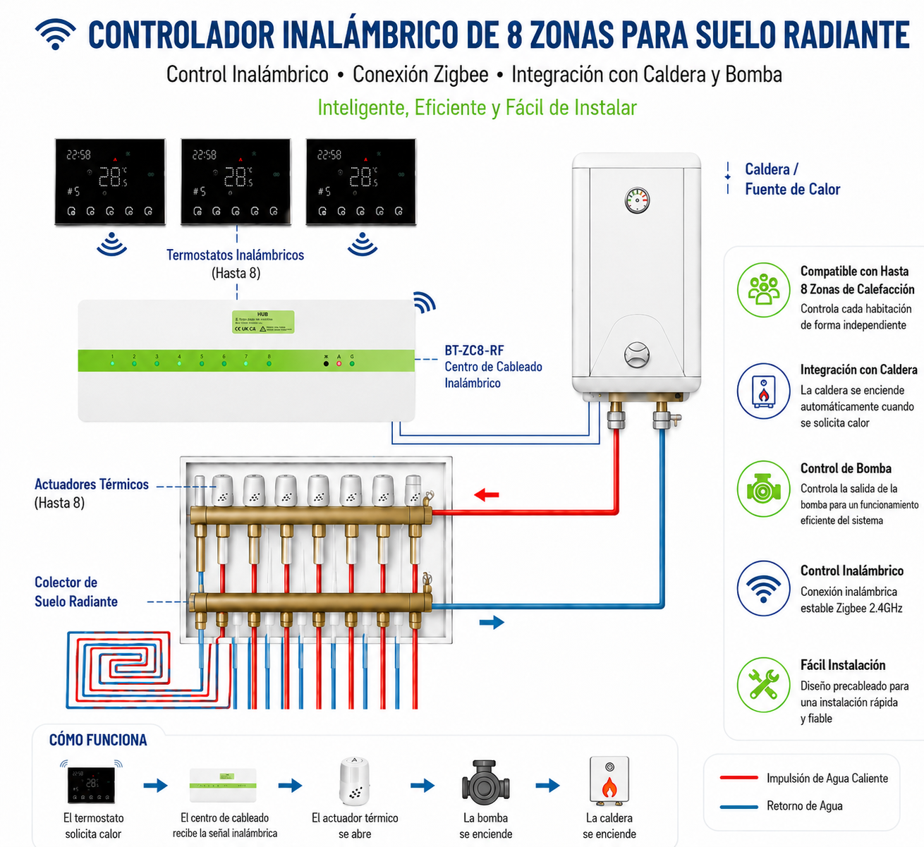 Central de Control de Suelo Radiante